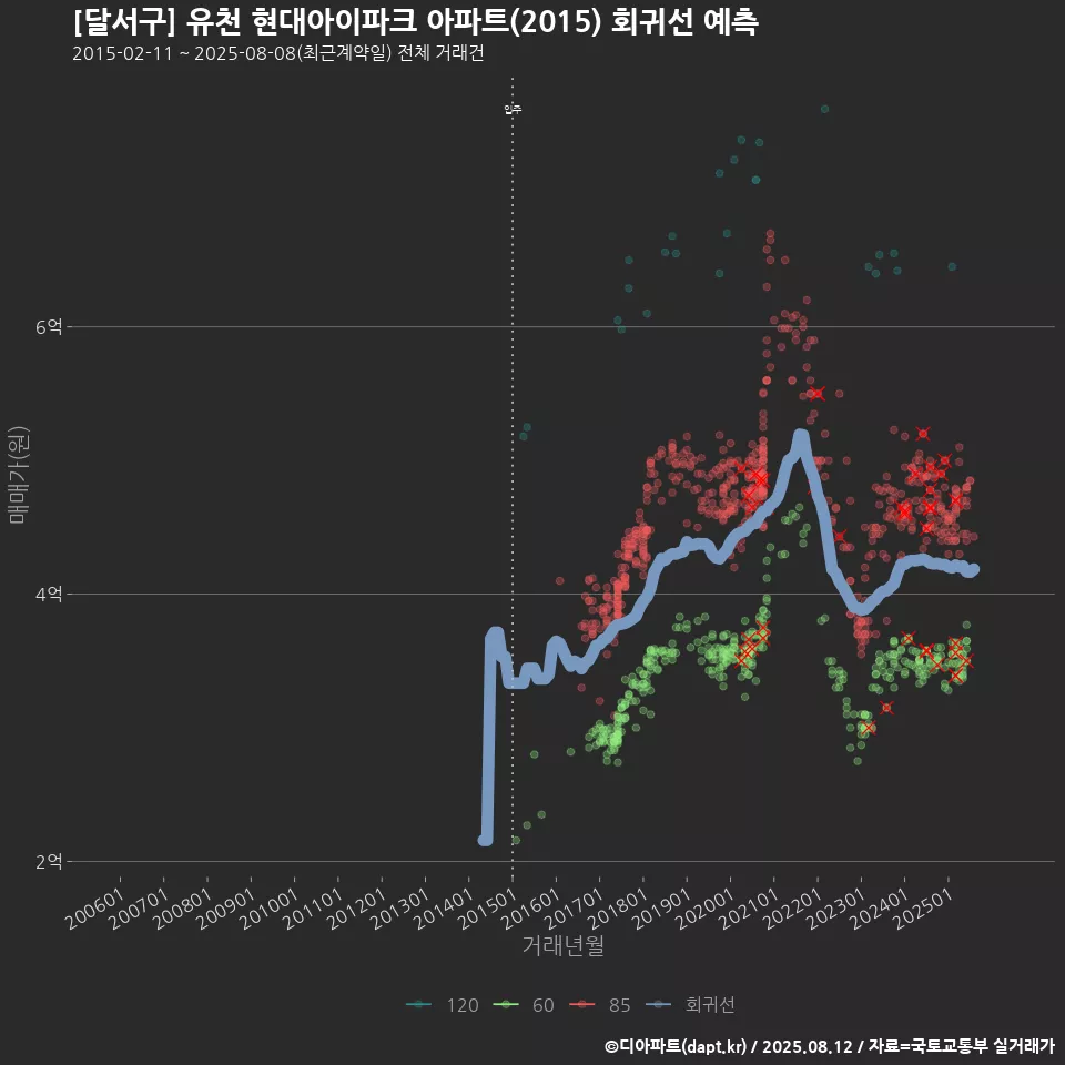 [달서구] 유천 현대아이파크 아파트(2015) 회귀선 예측