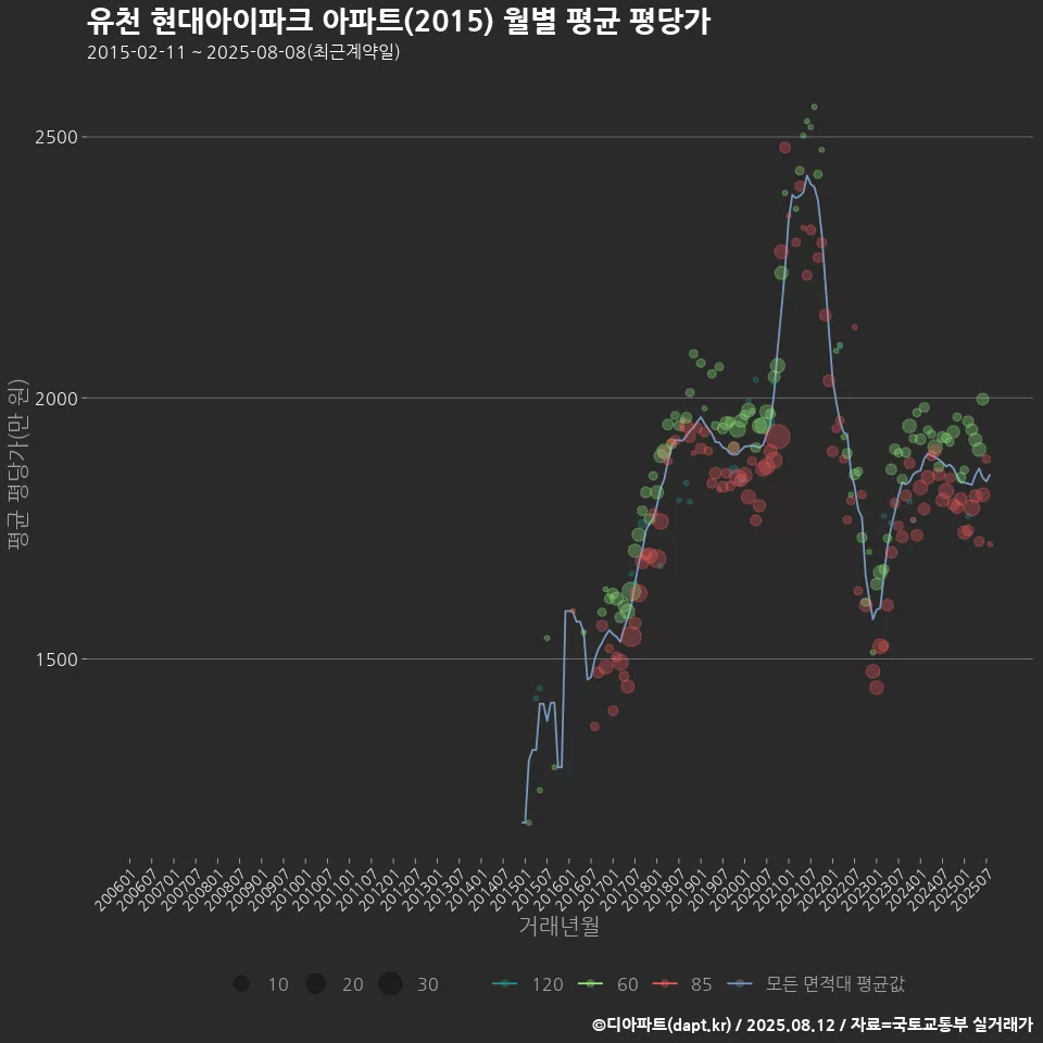 유천 현대아이파크 아파트(2015) 월별 평균 평당가