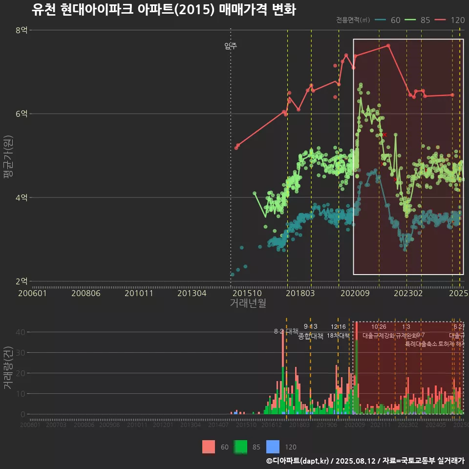유천 현대아이파크 아파트(2015) 매매가격 변화