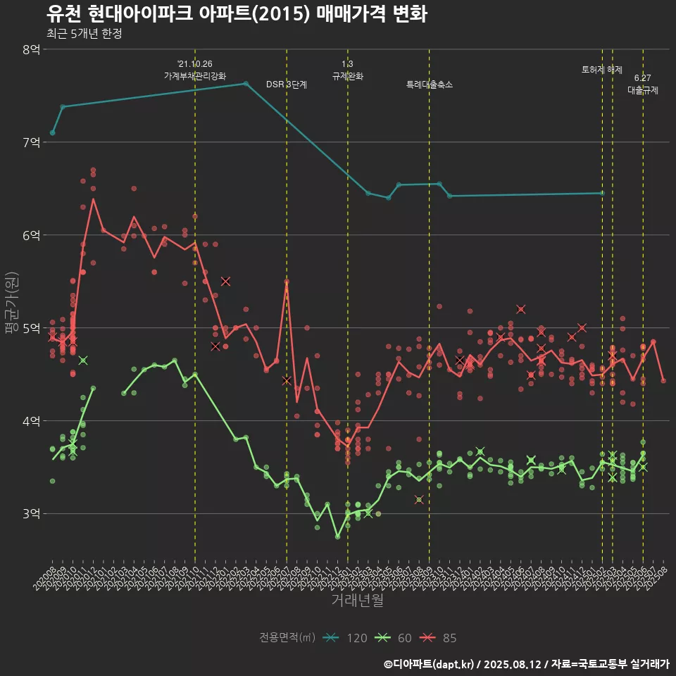 유천 현대아이파크 아파트(2015) 매매가격 변화