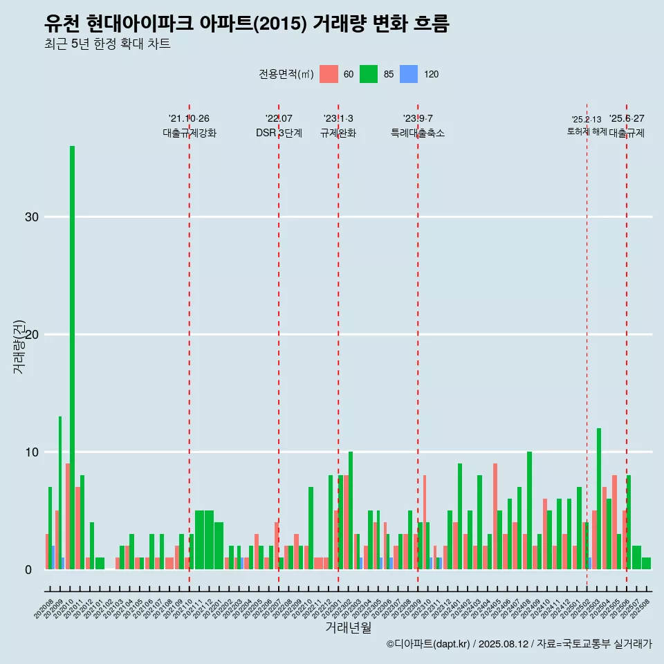 유천 현대아이파크 아파트(2015) 거래량 변화 흐름