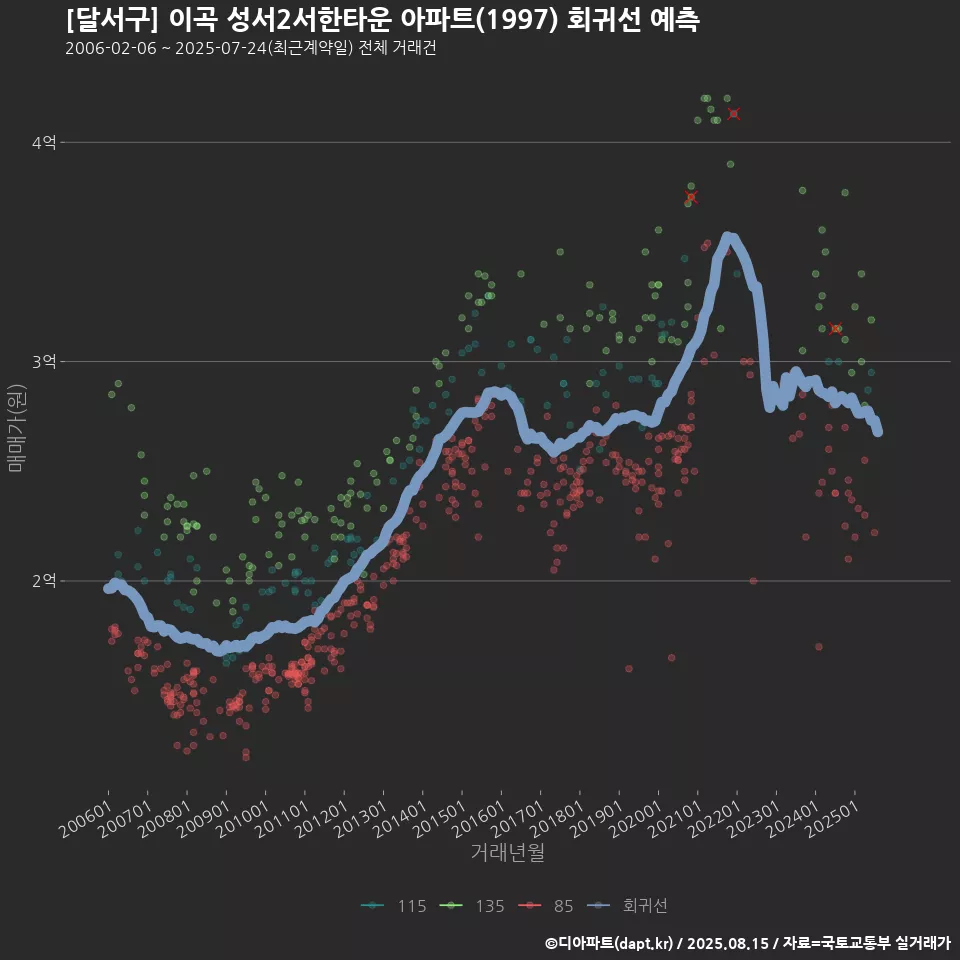 [달서구] 이곡 성서2서한타운 아파트(1997) 회귀선 예측