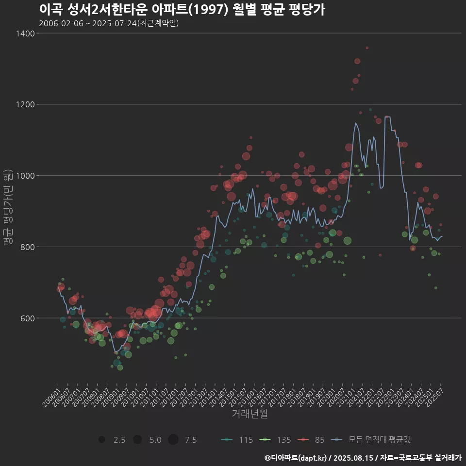 이곡 성서2서한타운 아파트(1997) 월별 평균 평당가