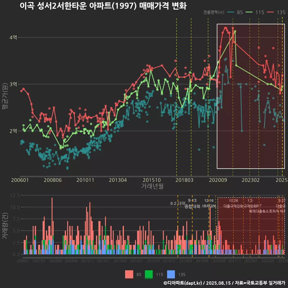 이곡 성서2서한타운 아파트(1997) 매매가격 변화