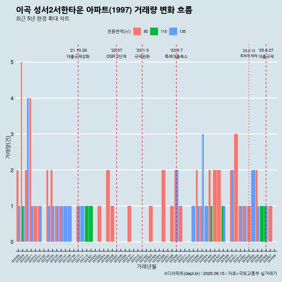 이곡 성서2서한타운 아파트(1997) 거래량 변화 흐름