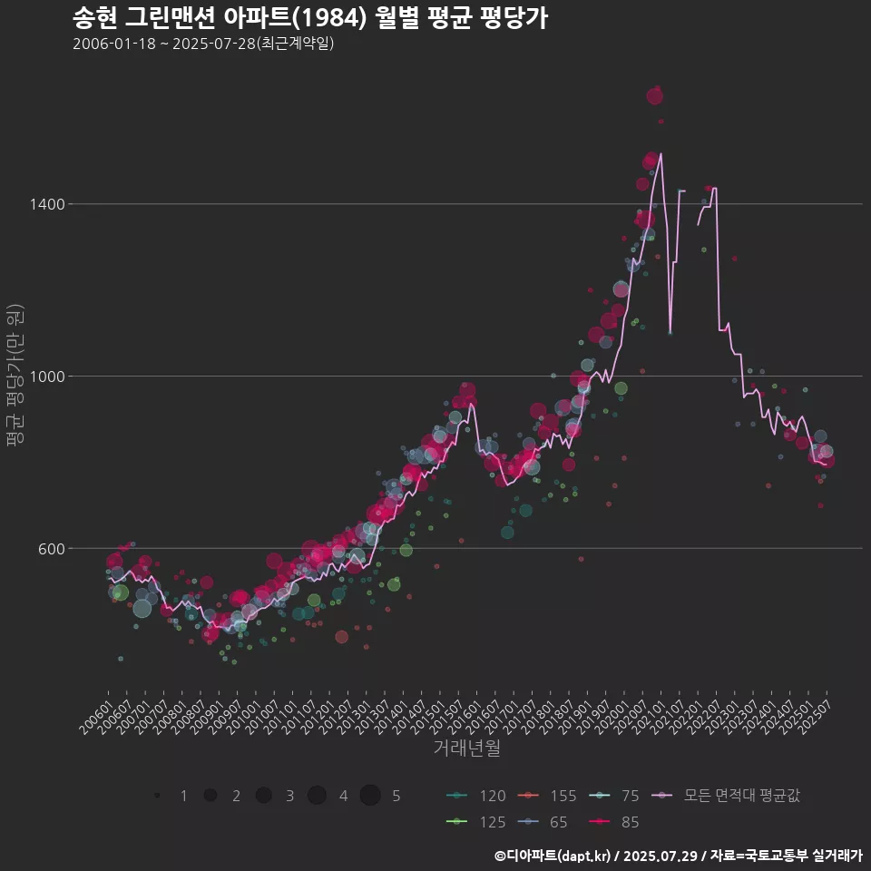 송현 그린맨션 아파트(1984) 월별 평균 평당가