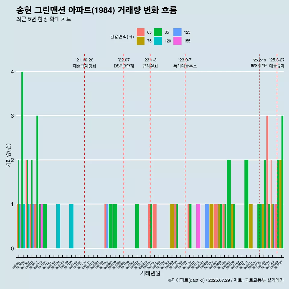 송현 그린맨션 아파트(1984) 거래량 변화 흐름