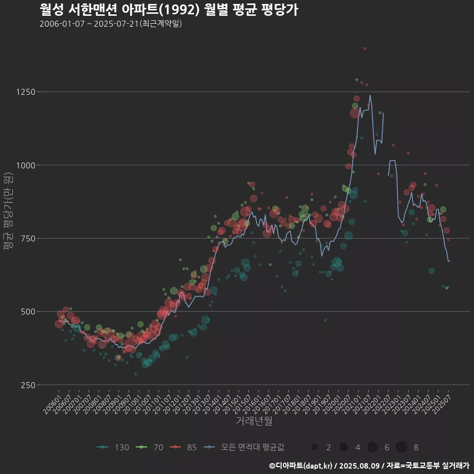 월성 서한맨션 아파트(1992) 월별 평균 평당가