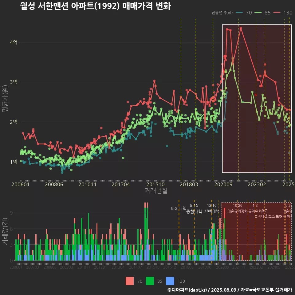 월성 서한맨션 아파트(1992) 매매가격 변화