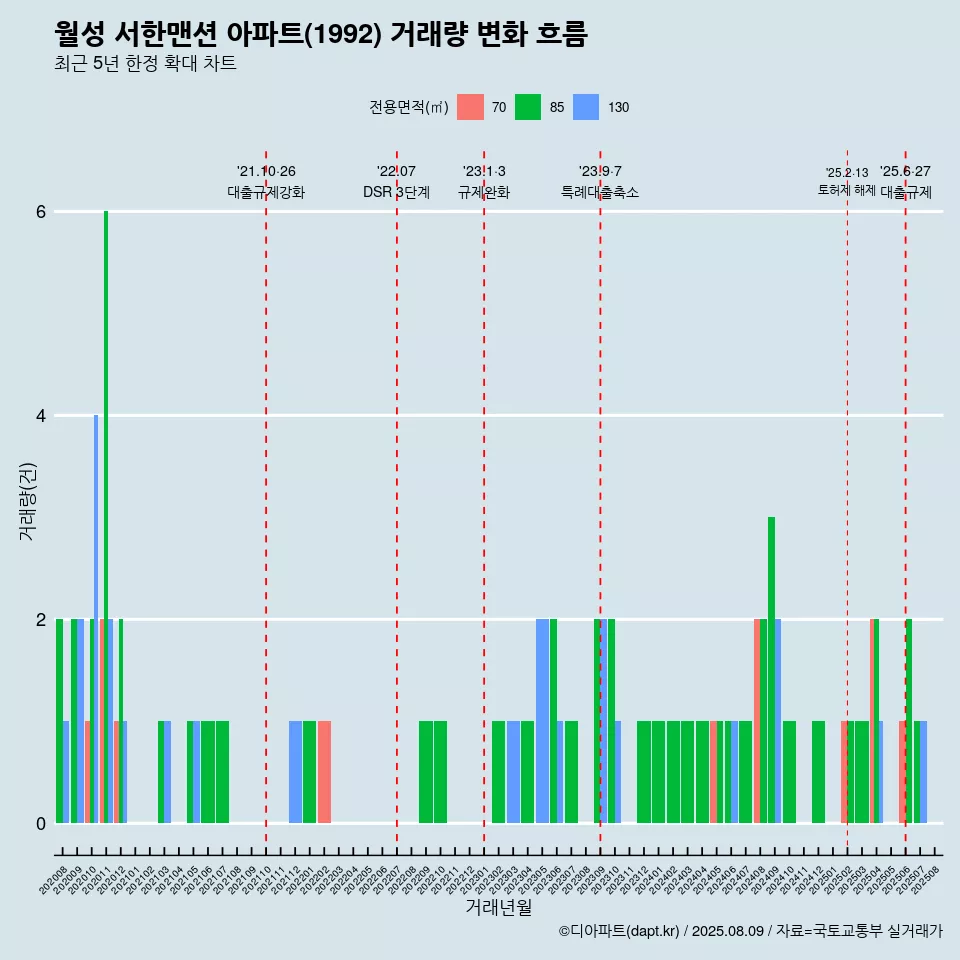 월성 서한맨션 아파트(1992) 거래량 변화 흐름