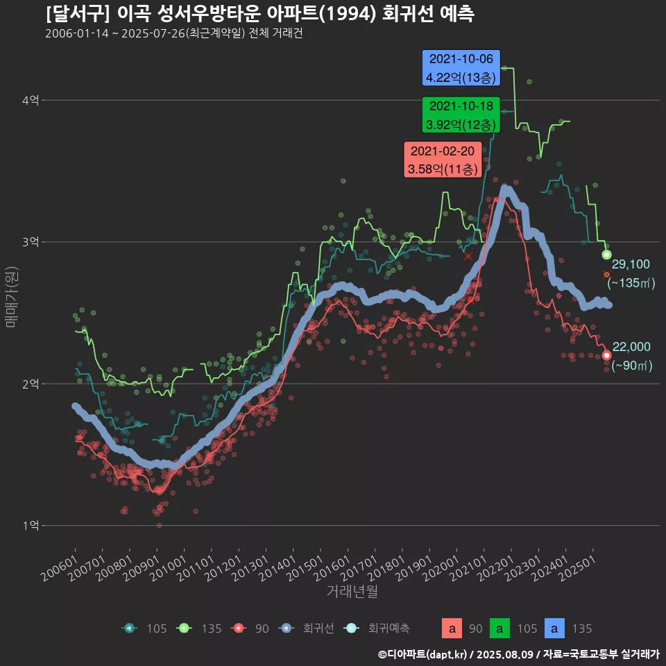 [달서구] 이곡 성서우방타운 아파트(1994) 회귀선 예측