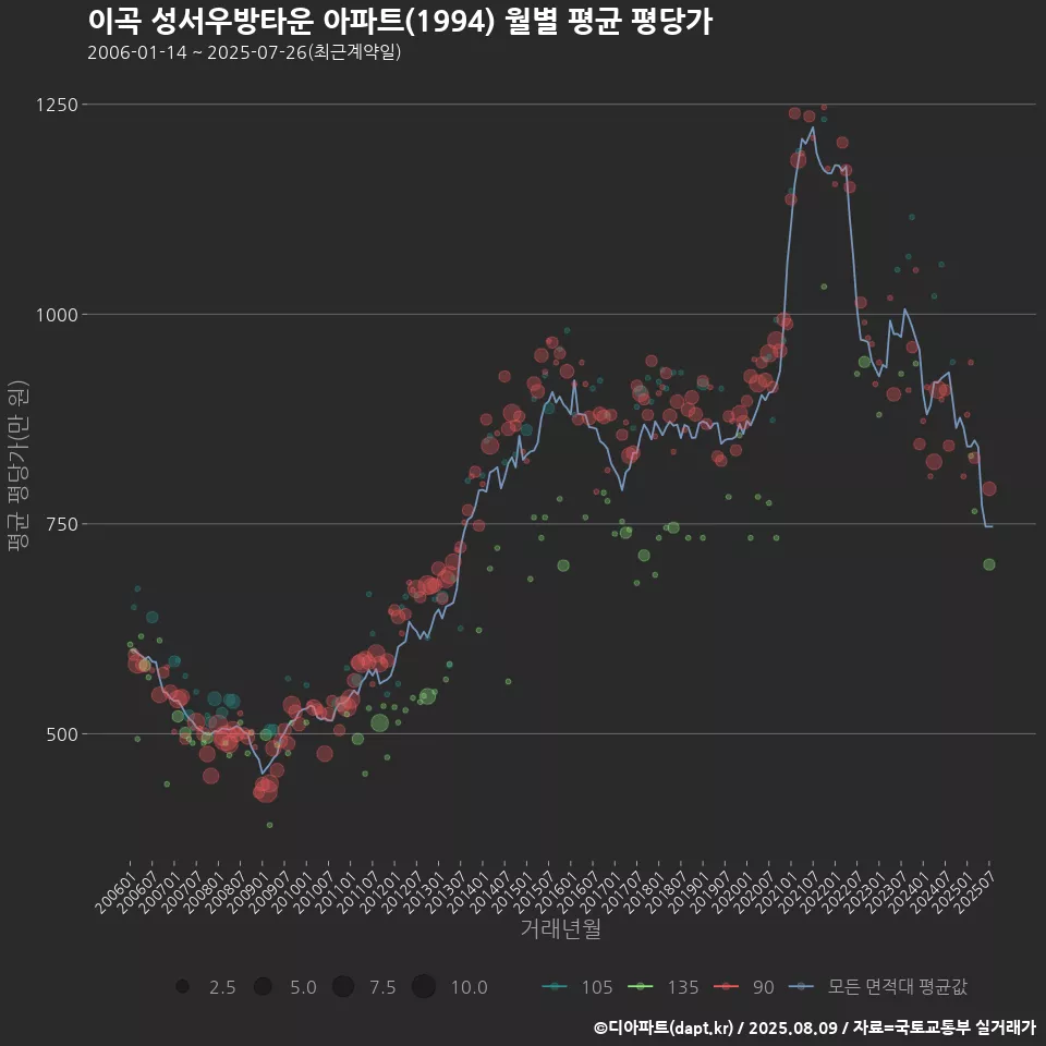 이곡 성서우방타운 아파트(1994) 월별 평균 평당가