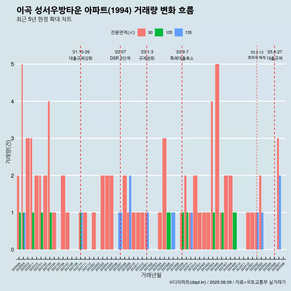 이곡 성서우방타운 아파트(1994) 거래량 변화 흐름