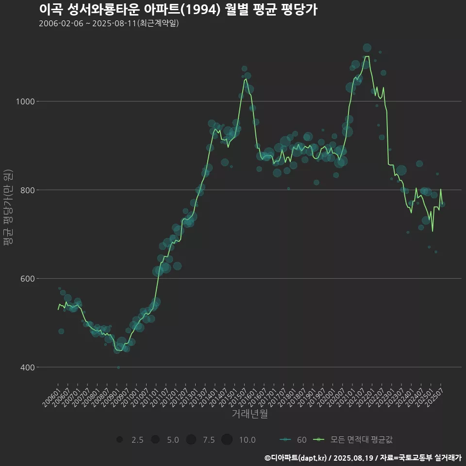 이곡 성서와룡타운 아파트(1994) 월별 평균 평당가