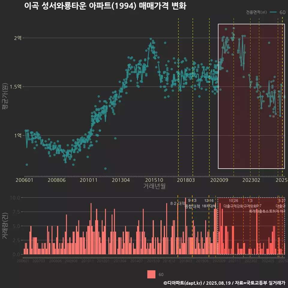 이곡 성서와룡타운 아파트(1994) 매매가격 변화