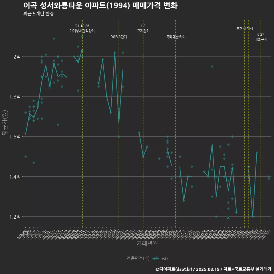 이곡 성서와룡타운 아파트(1994) 매매가격 변화