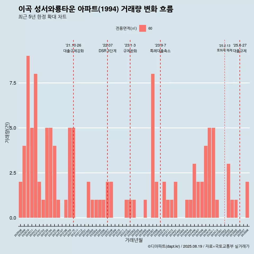 이곡 성서와룡타운 아파트(1994) 거래량 변화 흐름