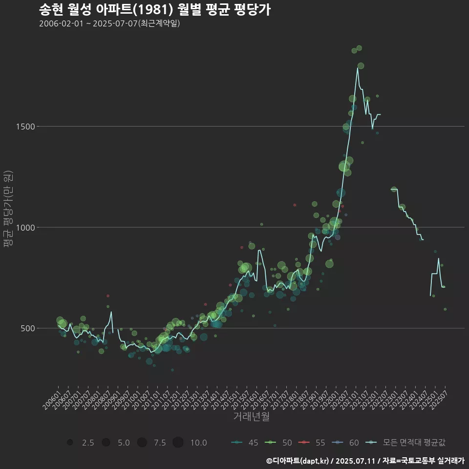 송현 월성 아파트(1981) 월별 평균 평당가