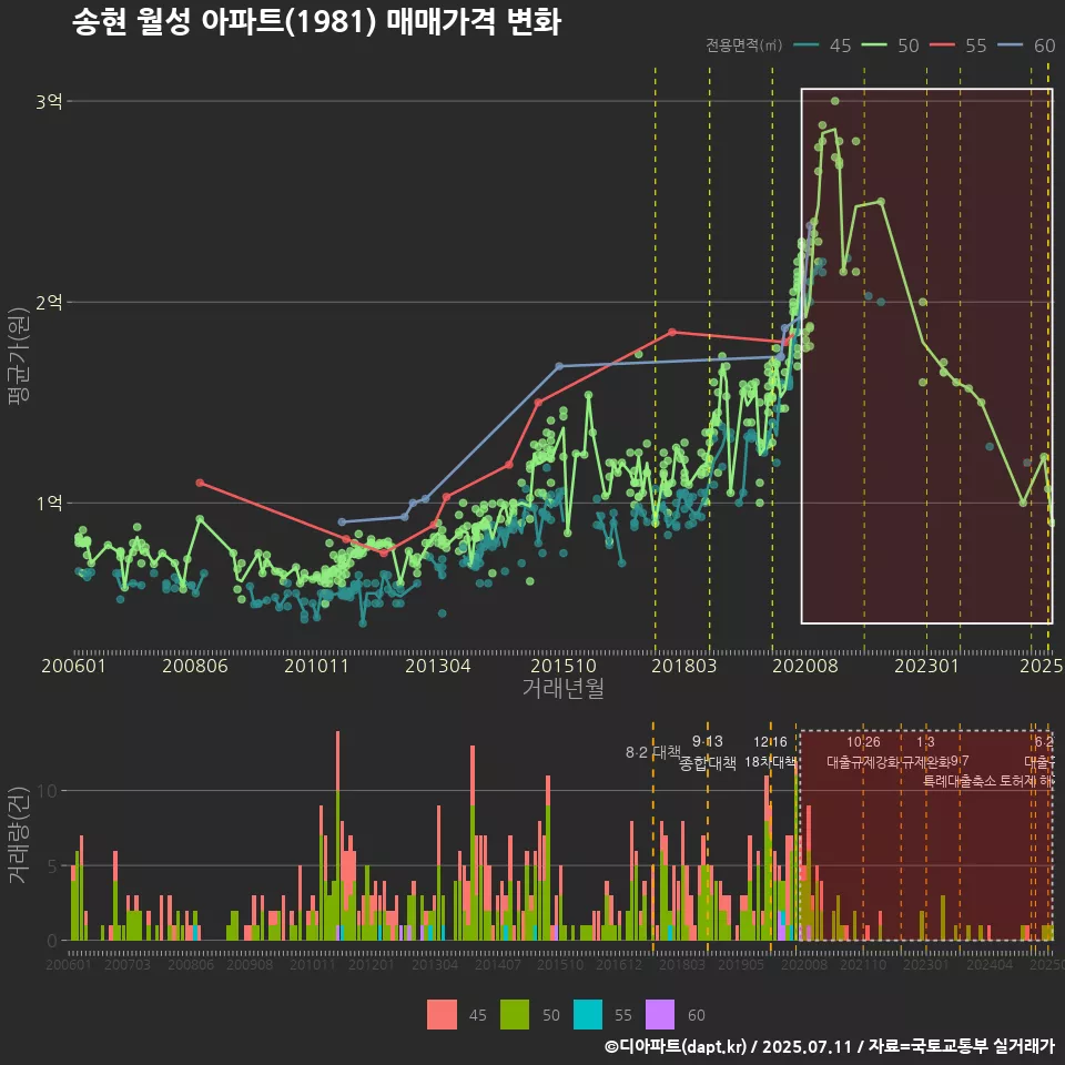 송현 월성 아파트(1981) 매매가격 변화