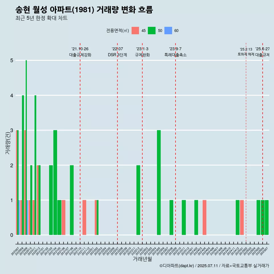 송현 월성 아파트(1981) 거래량 변화 흐름