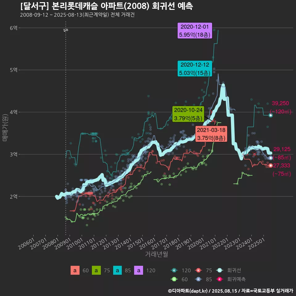 [달서구] 본리롯데캐슬 아파트(2008) 회귀선 예측