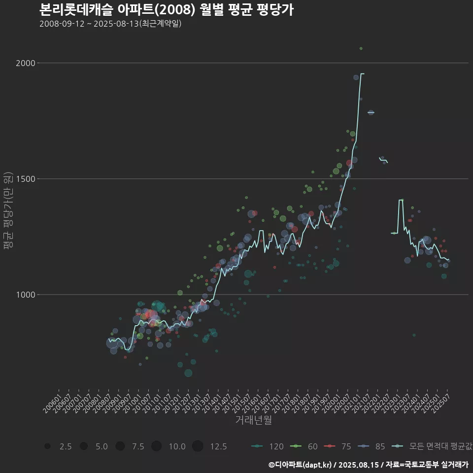 본리롯데캐슬 아파트(2008) 월별 평균 평당가