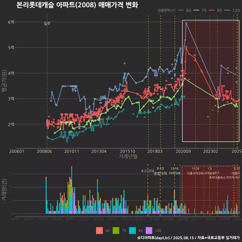본리롯데캐슬 아파트(2008) 매매가격 변화