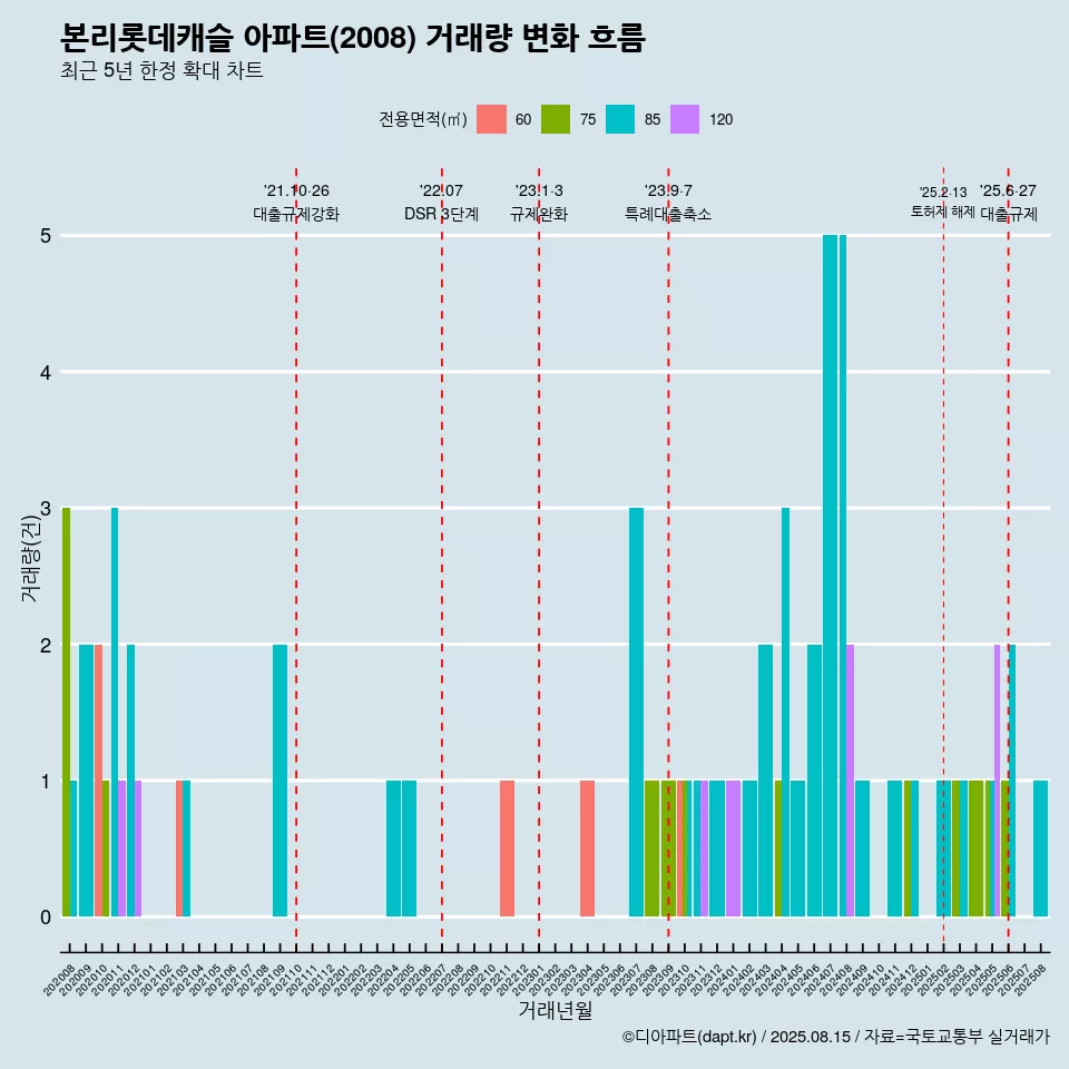 본리롯데캐슬 아파트(2008) 거래량 변화 흐름