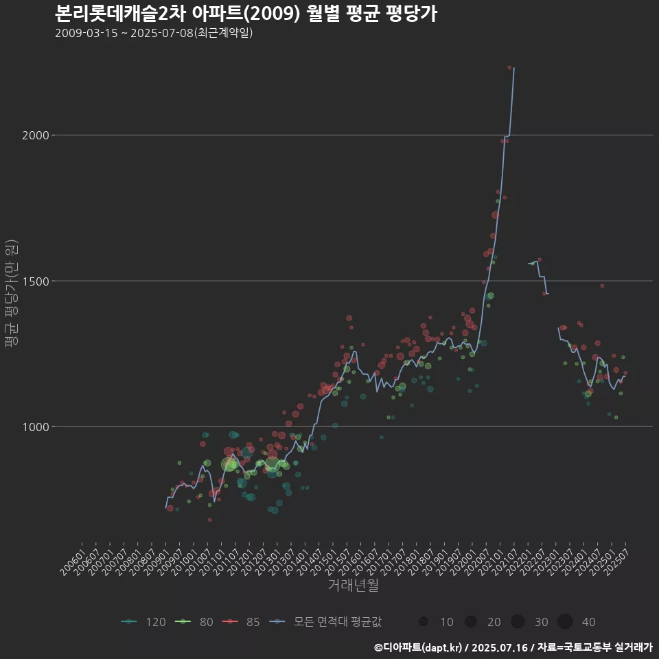 본리롯데캐슬2차 아파트(2009) 월별 평균 평당가
