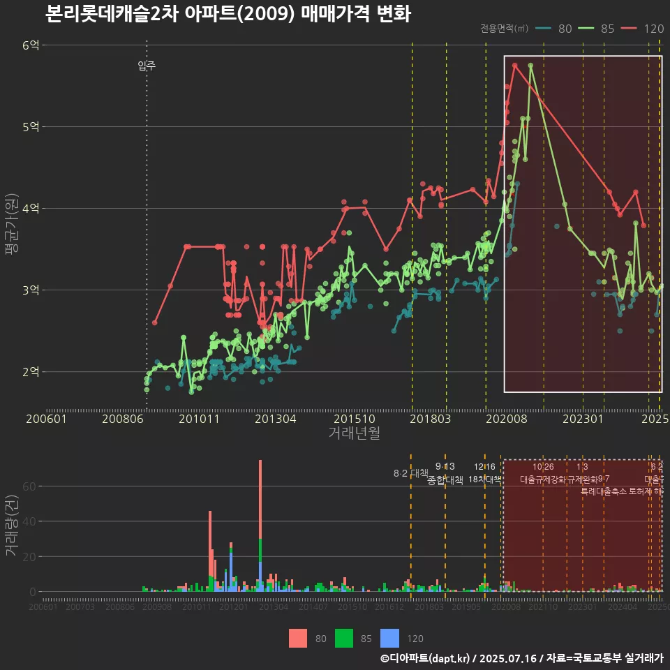 본리롯데캐슬2차 아파트(2009) 매매가격 변화