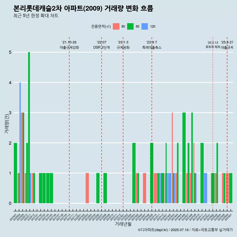 본리롯데캐슬2차 아파트(2009) 거래량 변화 흐름
