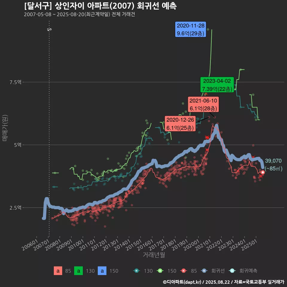 [달서구] 상인자이 아파트(2007) 회귀선 예측