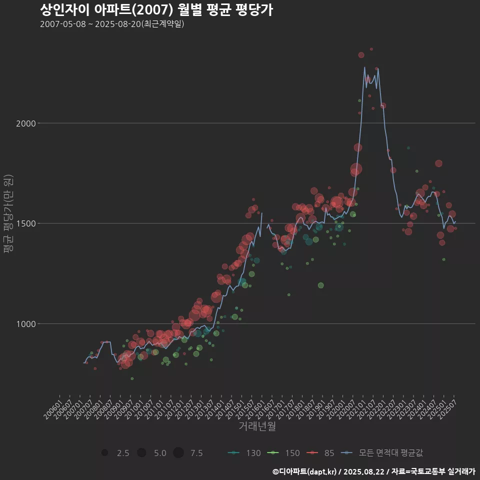 상인자이 아파트(2007) 월별 평균 평당가