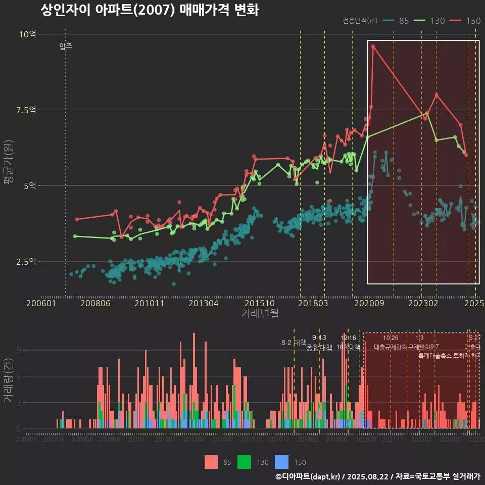 상인자이 아파트(2007) 매매가격 변화
