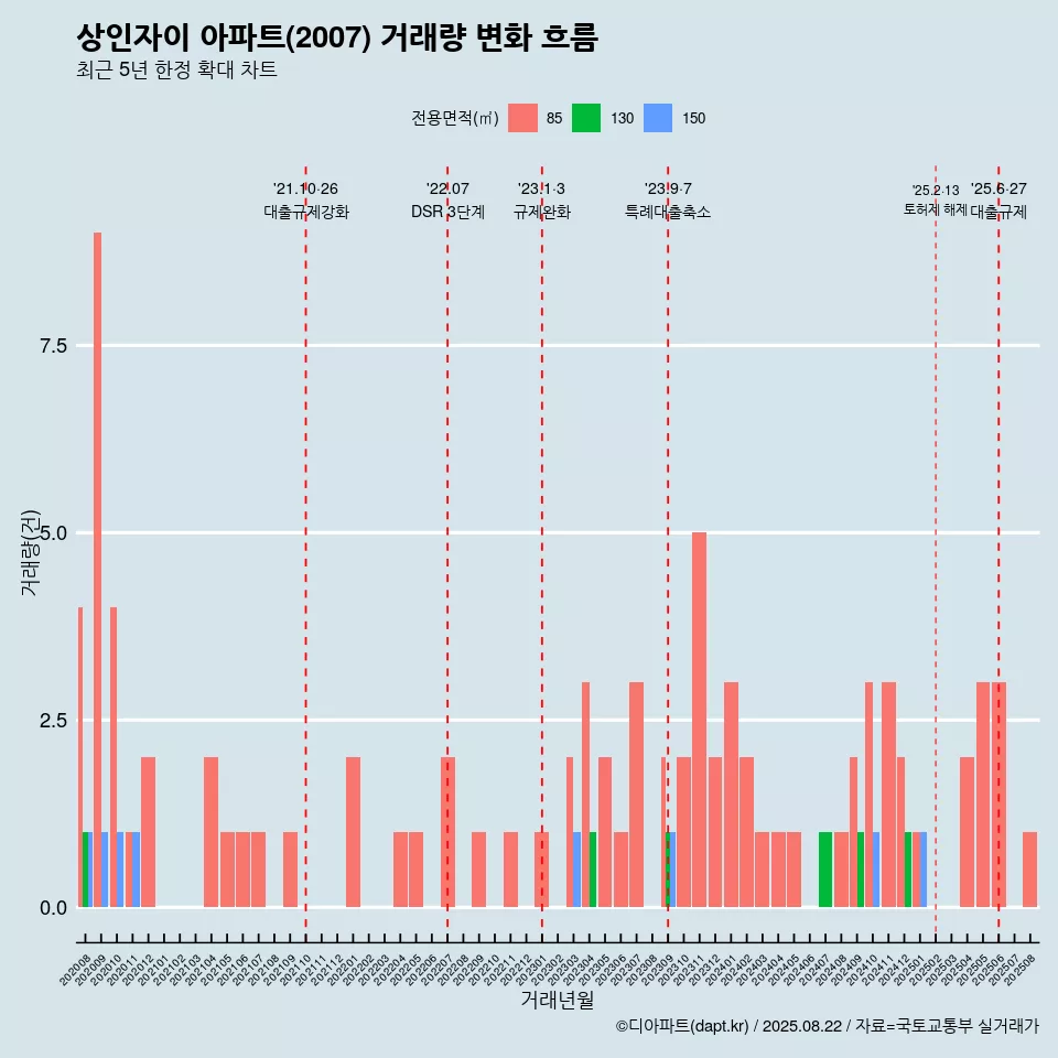 상인자이 아파트(2007) 거래량 변화 흐름