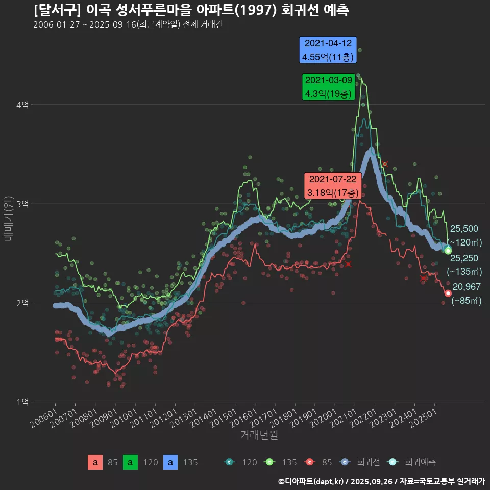 [달서구] 이곡 성서푸른마을 아파트(1997) 회귀선 예측