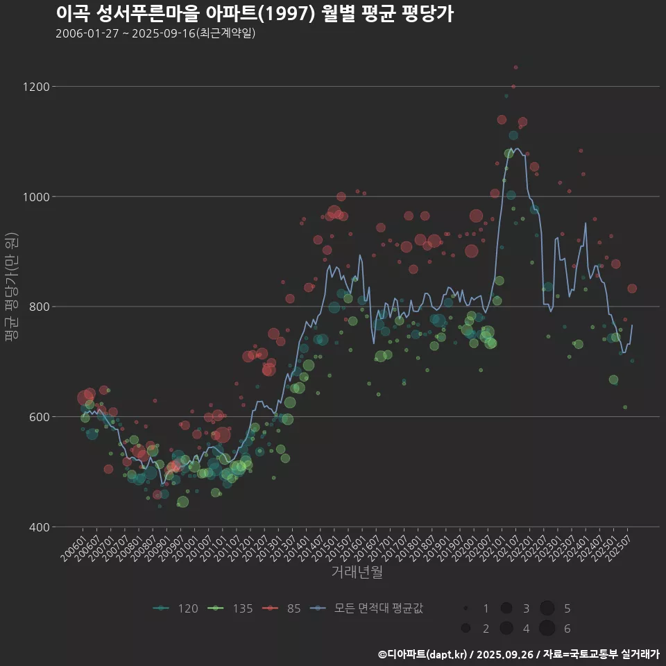 이곡 성서푸른마을 아파트(1997) 월별 평균 평당가