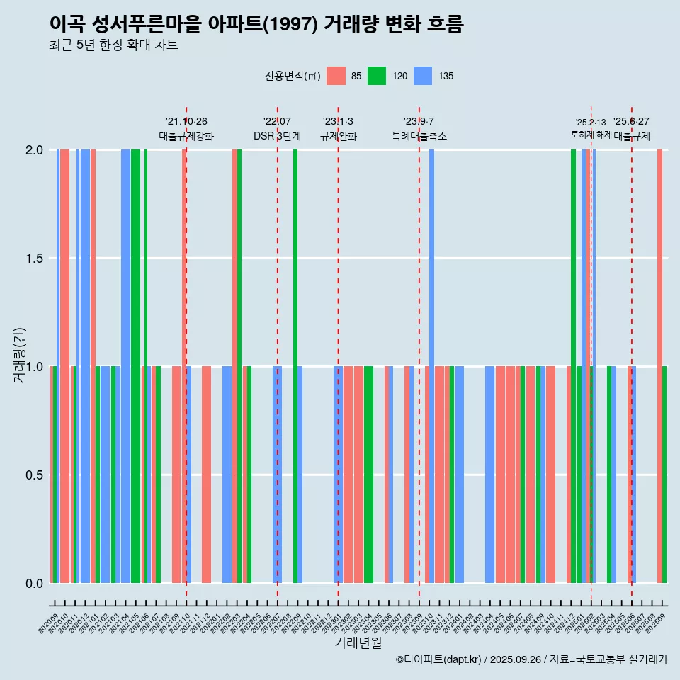 이곡 성서푸른마을 아파트(1997) 거래량 변화 흐름