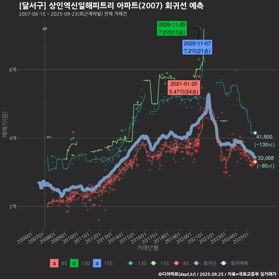 [달서구] 상인역신일해피트리 아파트(2007) 회귀선 예측