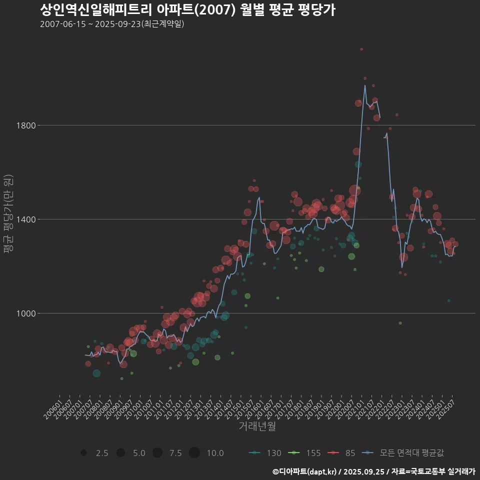 상인역신일해피트리 아파트(2007) 월별 평균 평당가