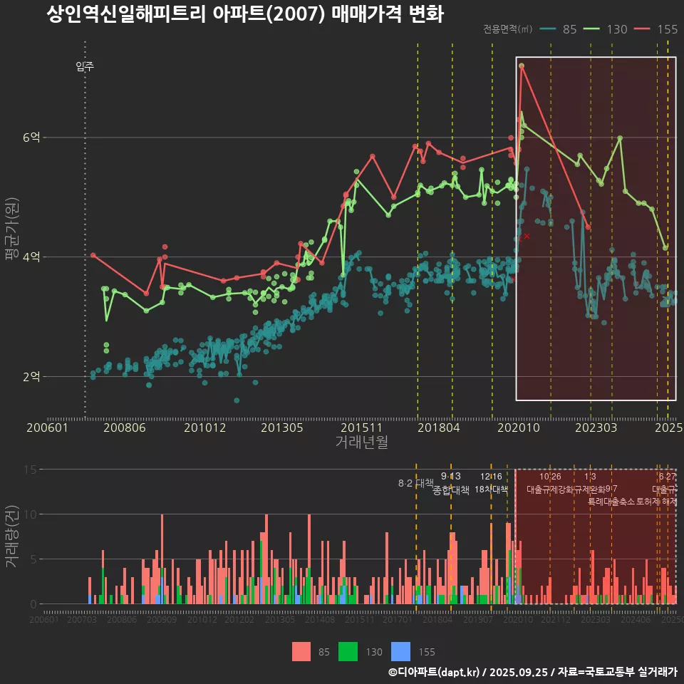 상인역신일해피트리 아파트(2007) 매매가격 변화