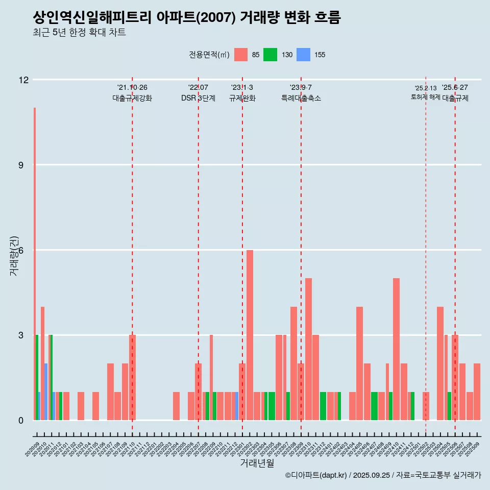 상인역신일해피트리 아파트(2007) 거래량 변화 흐름