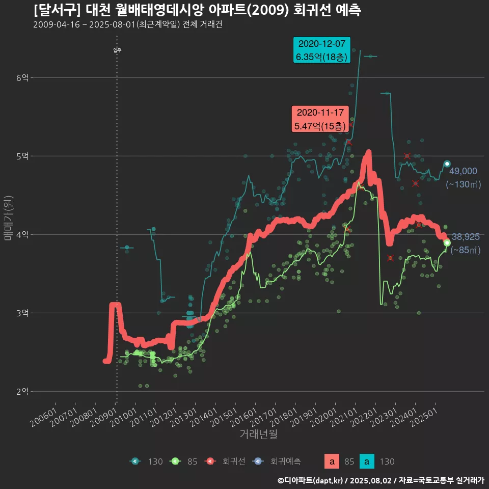 [달서구] 대천 월배태영데시앙 아파트(2009) 회귀선 예측