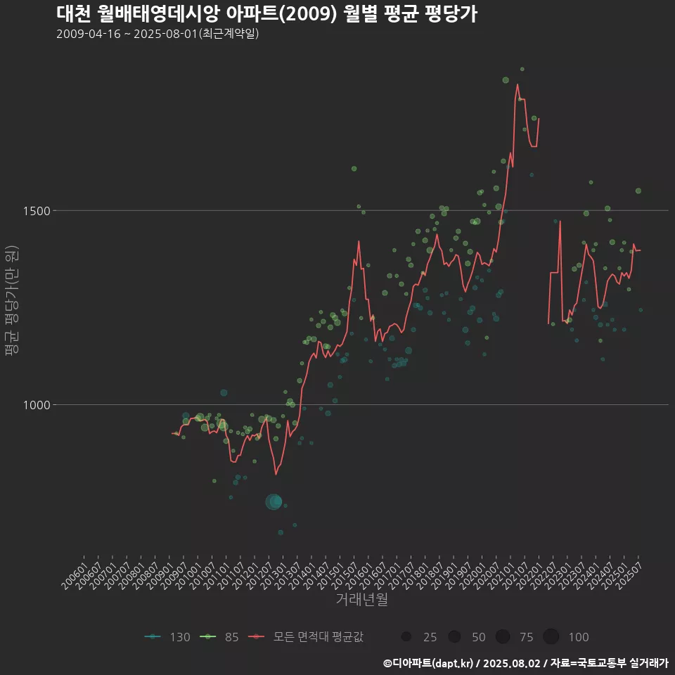 대천 월배태영데시앙 아파트(2009) 월별 평균 평당가