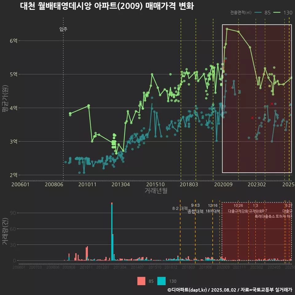 대천 월배태영데시앙 아파트(2009) 매매가격 변화