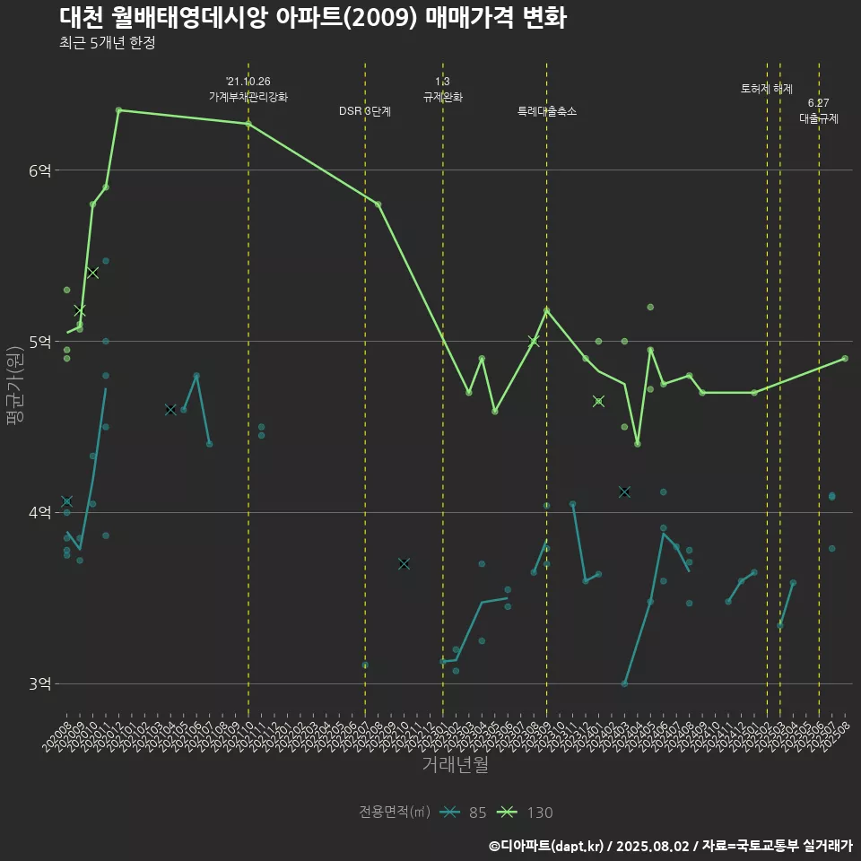 대천 월배태영데시앙 아파트(2009) 매매가격 변화