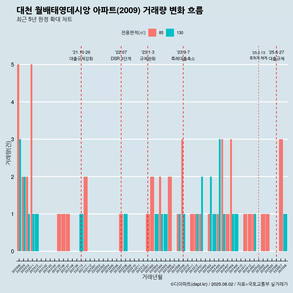 대천 월배태영데시앙 아파트(2009) 거래량 변화 흐름