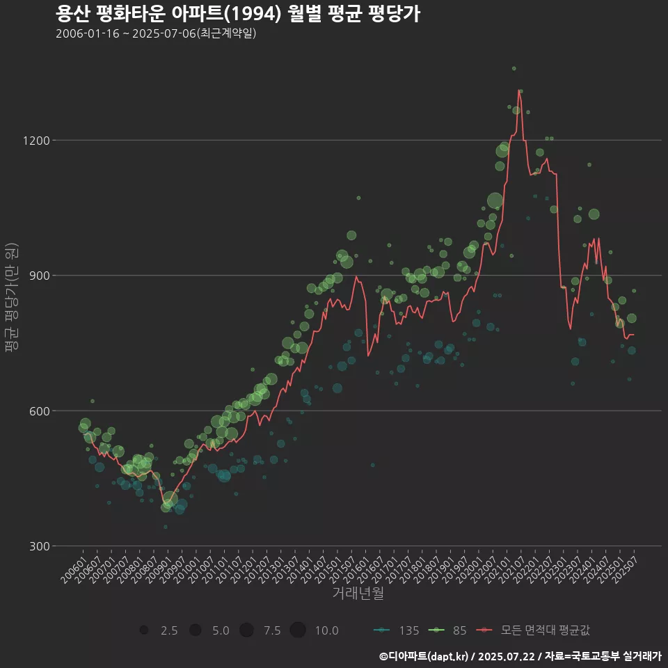용산 평화타운 아파트(1994) 월별 평균 평당가