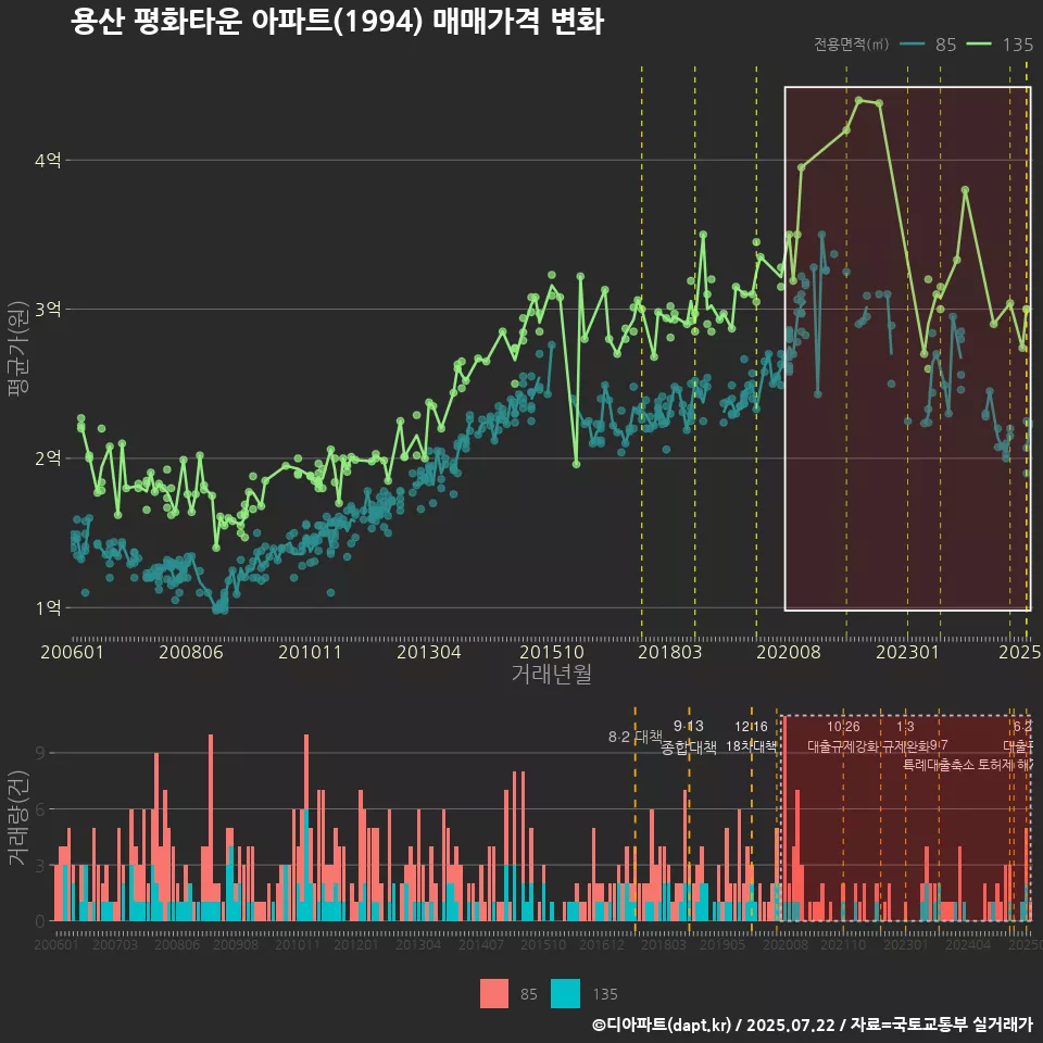 용산 평화타운 아파트(1994) 매매가격 변화