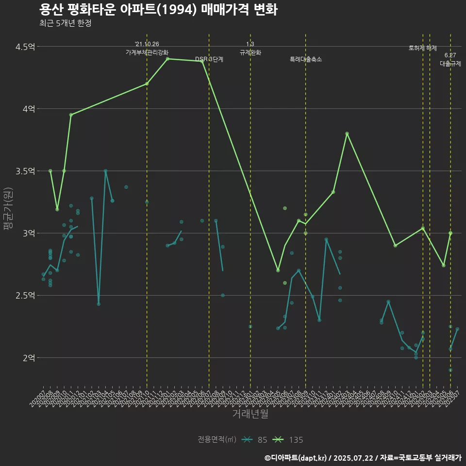 용산 평화타운 아파트(1994) 매매가격 변화